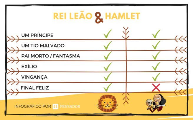 Infográfico Semelhanças Shakespeare e Rei Leão
